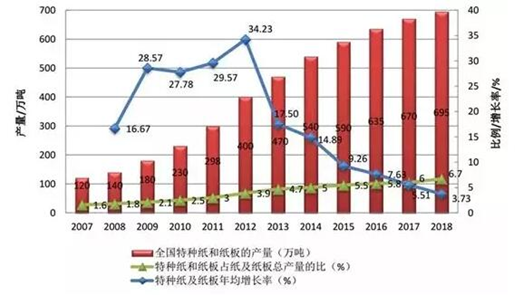 2007-2018年我國特種紙和紙板產(chǎn)量 2007-2018年我國特種紙和紙板產(chǎn)量