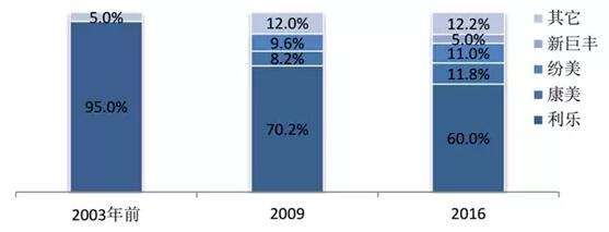 國內(nèi)無菌包裝生產(chǎn)企業(yè)市場份額 國內(nèi)無菌包裝生產(chǎn)企業(yè)市場份額